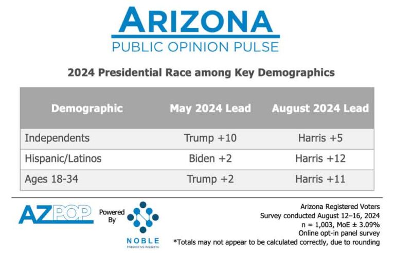 Latinos y jóvenes se vuelcan hacia Kamala Harris