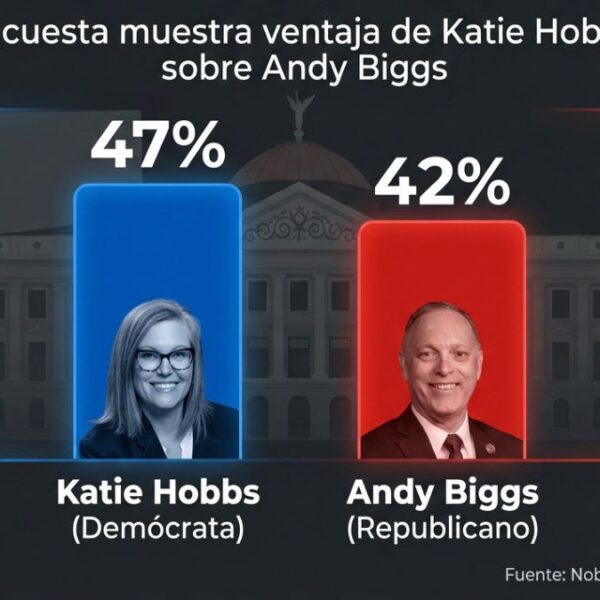 Elecciones Arizona: Hobbs supera a Biggs en las preferencias