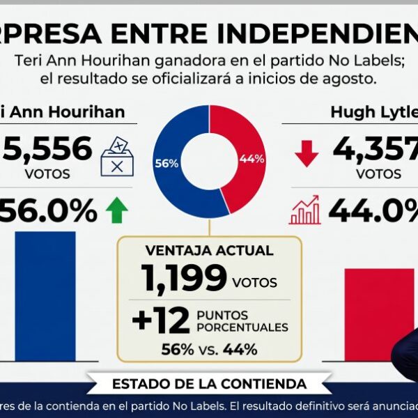 Hugh Lytle pierde contienda interna y queda fuera de la carrera por Gobierno de Arizona