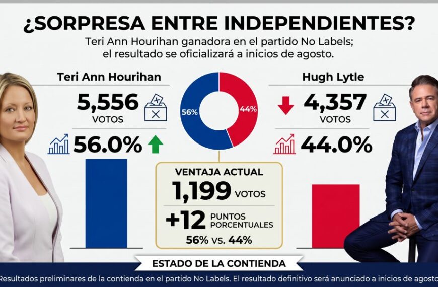 Hugh Lytle pierde contienda interna y queda fuera de la carrera por Gobierno de Arizona