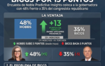 Katie Hobbs Supera por 13 Puntos a Andy Biggs, por el Gobierno de Arizona