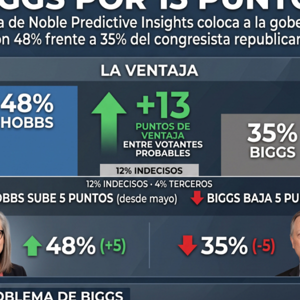 Katie Hobbs Supera por 13 Puntos a Andy Biggs, por el Gobierno de Arizona