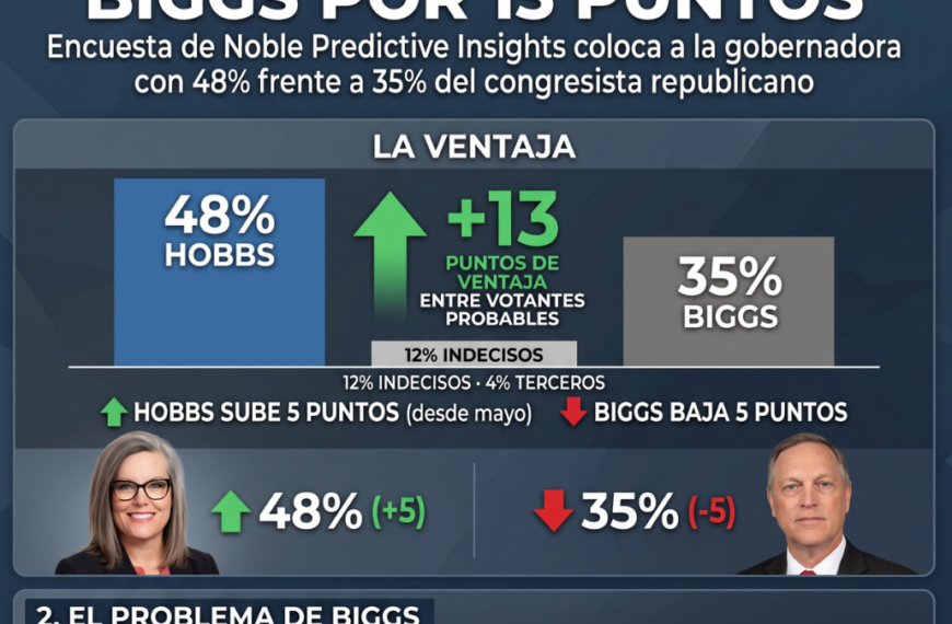 Katie Hobbs Supera por 13 Puntos a Andy Biggs, por el Gobierno de Arizona