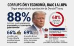 Aprobación de Trump cae al 31% ante creciente corrupción