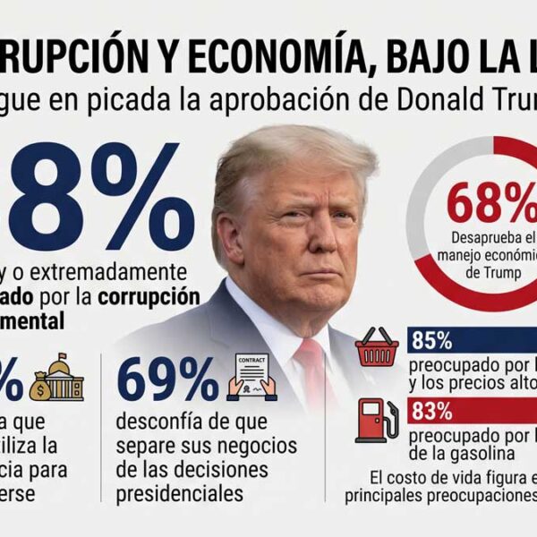 Aprobación de Trump cae al 31% ante creciente corrupción